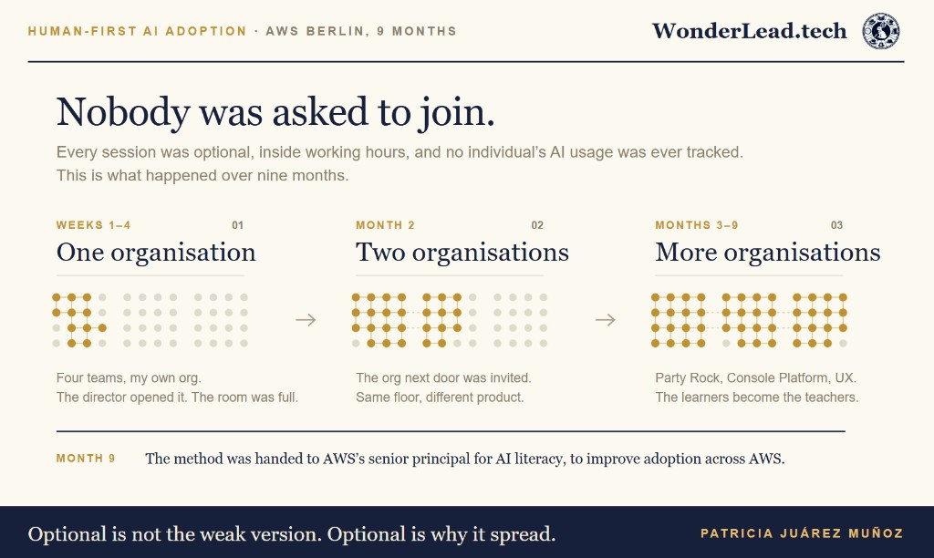 How optional AI practice spread from one organisation to three at AWS Berlin over nine months.